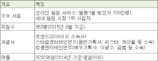 <표>로엔엔터테인먼트 회사 개요 <자료: 금융감독원>